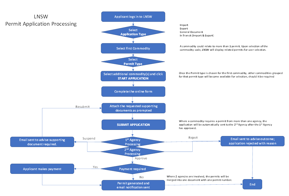 Lep Permit Lesotho Trade Information Portal - View1 SearchProcedure